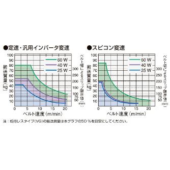 マルヤス機械（株） ベルトコンベヤ MMX2-VG-306-500 ベルトコンベヤ MMX2-VG-306-500-250-IVH-9-O
