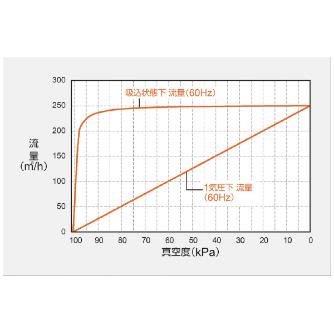 オリオン機械（株） オイルフリー真空ポンプ KCE-F-VH2 オイルフリー真空ポンプ KCE310F-VH2-02
