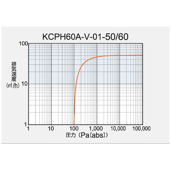 オリオン機械（株） オイルフリー真空ポンプ KCPH-A-V オイルフリー真空ポンプ KCPH60A-V-01-50