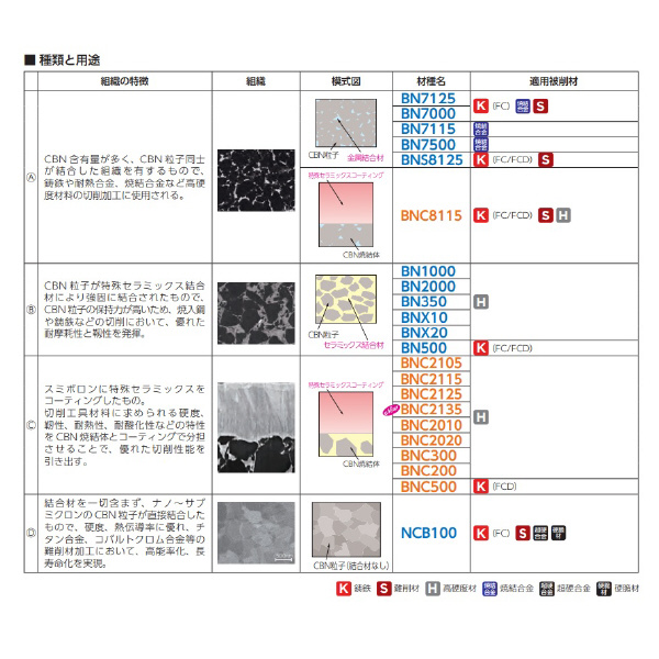 住友電気工業（株） スミボロン スローアウェイチップ RNGN-B スミボロン　スローアウェイチップ RNGN120400-B BN7125