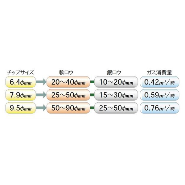 （株）イチネンＴＡＳＣＯ アセチレンバーナーキット TA371 アセチレンバーナーキット TA371H