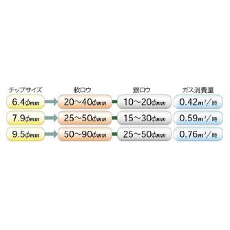 （株）イチネンＴＡＳＣＯ アセチレンバーナーキット TA371 アセチレンバーナーキット TA371HL