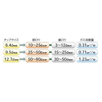 （株）イチネンＴＡＳＣＯ アセチレンバーナーキット TA371 アセチレンバーナーキット TA371K