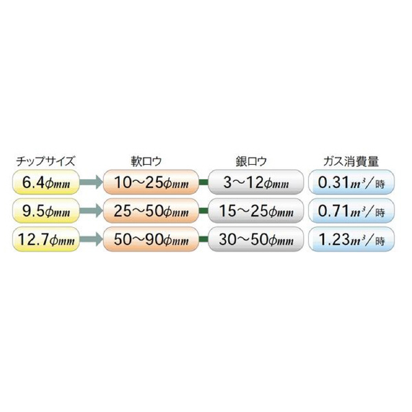 （株）イチネンＴＡＳＣＯ アセチレンバーナーキット TA371 アセチレンバーナーキット TA371K
