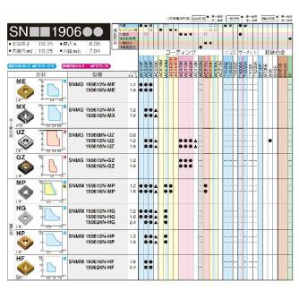 住友電気工業（株） スローアウェイチップ SNMG-GZ スローアウェイチップ SNMG190612N-GZ AC420K