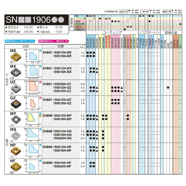 住友電気工業（株） スローアウェイチップ SNMG-GZ スローアウェイチップ SNMG190612N-GZ AC420K