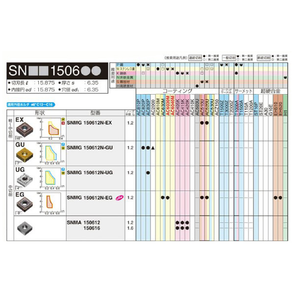 住友電気工業（株） スローアウェイチップ SNMA スローアウェイチップ SNMA150616 AC420K