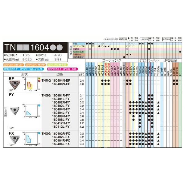 住友電気工業（株） スローアウェイチップ TNGG-FY スローアウェイチップ TNGG160401L-FY T1500A