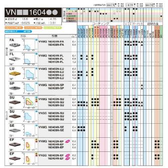 住友電気工業（株） スローアウェイチップ VNGG-EF スローアウェイチップ VNGG160402N-EF EH510