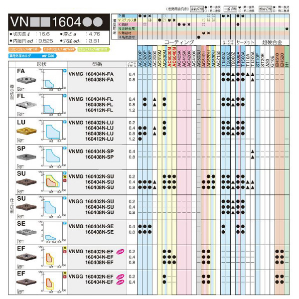 住友電気工業（株） スローアウェイチップ VNGG-EF スローアウェイチップ VNGG160402N-EF EH510