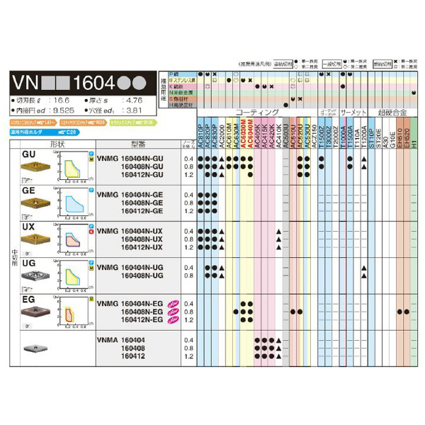 住友電気工業（株） スローアウェイチップ VNMG-EG スローアウェイチップ VNMG160408N-EG AC520U