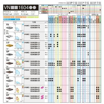 住友電気工業（株） スローアウェイチップ VNGG-SU スローアウェイチップ VNGG160402N-SU T1500A