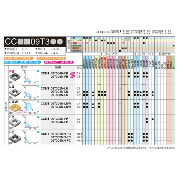 住友電気工業（株） スローアウェイチップ CCMT-LUW スローアウェイチップ CCMT09T308N-LUW T1500A