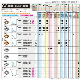 住友電気工業（株） スローアウェイチップ CCGT-SC スローアウェイチップ CCGT060204MN-SC T1500A