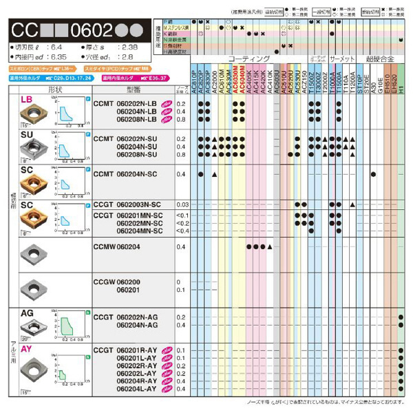 住友電気工業（株） スローアウェイチップ CCGT-SC スローアウェイチップ CCGT060204MN-SC T1500A