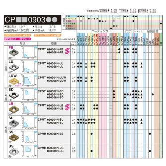 住友電気工業（株） スローアウェイチップ CPMT-LUW スローアウェイチップ CPMT090308N-LUW T1500A