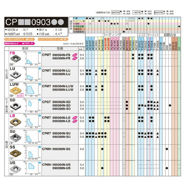 住友電気工業（株） スローアウェイチップ CPMT-LUW スローアウェイチップ CPMT090308N-LUW T1500A