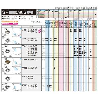 住友電気工業（株） スローアウェイチップ SPGT-SD スローアウェイチップ SPGT090302L-SD T1500A