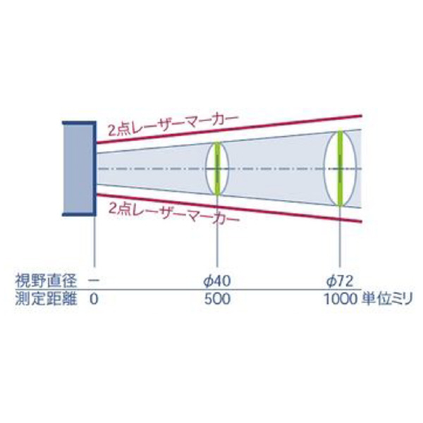 （株）イチネンＴＡＳＣＯ 放射温度計 TA410 放射温度計（ツインビーム） TA410N