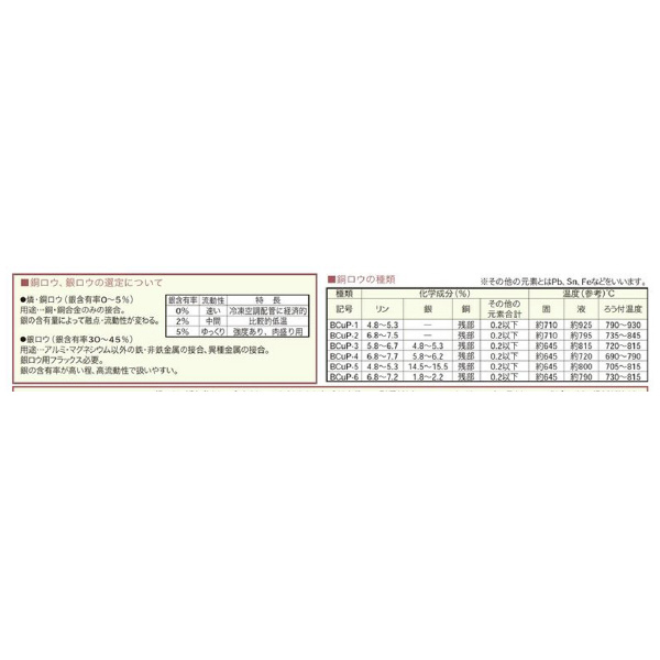 （株）イチネンＴＡＳＣＯ 燐・銅ロウ(銀5％)BCUPー3 TA375R 燐・銅ロウ（銀５％）ＢＣＵＰ－３ TA375R-2.0