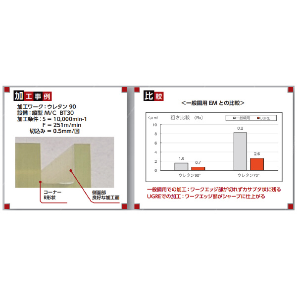 ＹＭＫＴニチアロイ ウレタンゴム用ラジアスエンドミル UGRE ゴム用ラジアスエンドミル UGRE-12X1R