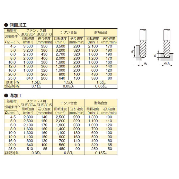 住友電気工業（株） 難削材用ラジアスエンドミル SSEH4000W-R 難削材用ラジアスエンドミル SSEH4200W-R10 ACW52