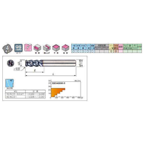 住友電気工業（株） 難削材用ラジアスエンドミル SSEH4000W-R 難削材用ラジアスエンドミル SSEH4200W-R30 ACW52