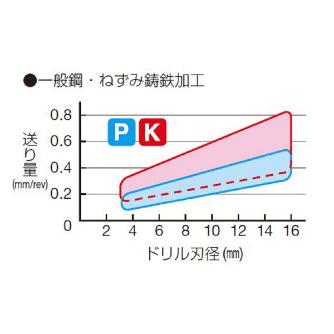 住友電気工業（株） ストロングマルチドリル MDW-HY ストロングマルチドリル　ＨＹ型 MDW0600HY3 ACX70