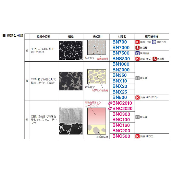 住友電気工業（株） スミボロン スローアウェイチップ 4NC-CNGA スミボロン　スローアウェイチップ 4NC-CNGA120416 BNC200