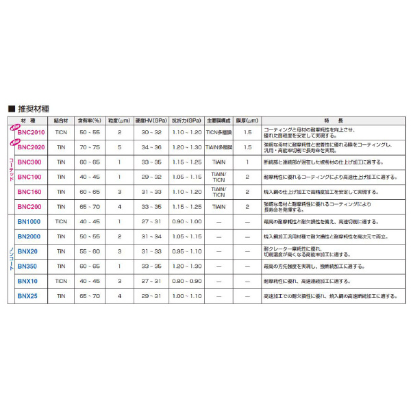住友電気工業（株） スミボロン スローアウェイチップ 4NC-CNGA スミボロン　スローアウェイチップ 4NC-CNGA120416 BNC200