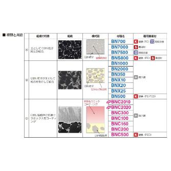 住友電気工業（株） スミボロン スローアウェイチップ 4NC-DNGA スミボロン　スローアウェイチップ 4NC-DNGA150416 BNC200