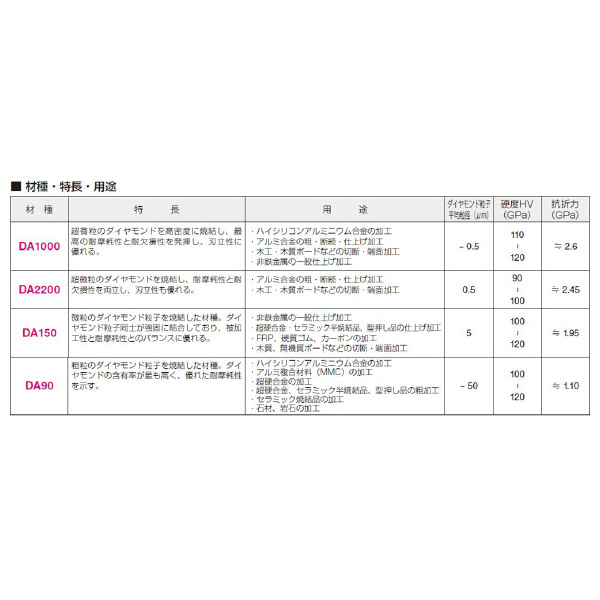 住友電気工業（株） スミダイヤ スローアウェイチップ NF-CCMT-GD スミダイヤ　スローアウェイチップ NF-CCMT060202N-GD DA1000