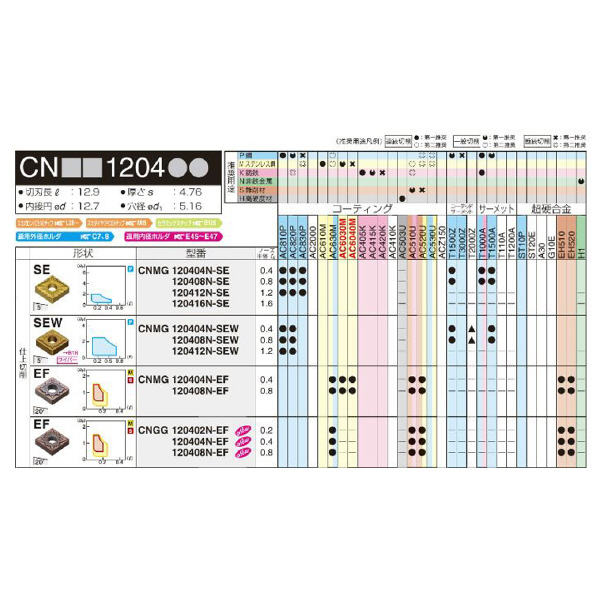 住友電気工業（株） スローアウェイチップ CNGG-EF スローアウェイチップ CNGG120402N-EF EH510