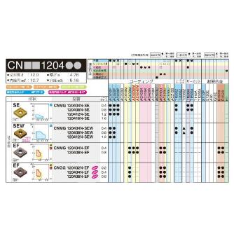 住友電気工業（株） スローアウェイチップ CNGG-EF スローアウェイチップ CNGG120404N-EF AC520U