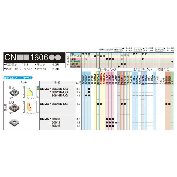 住友電気工業（株） スローアウェイチップ CNMA スローアウェイチップ CNMA160608 AC420K