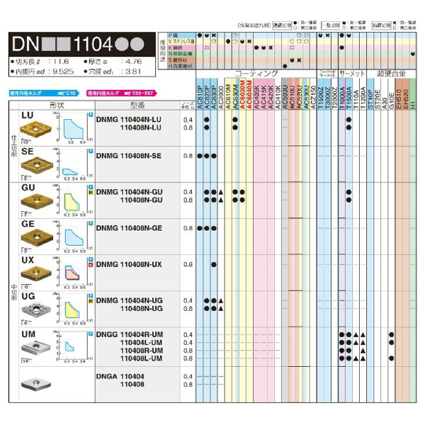 住友電気工業（株） スローアウェイチップ DNMG-GU スローアウェイチップ DNMG110404N-GU AC630M