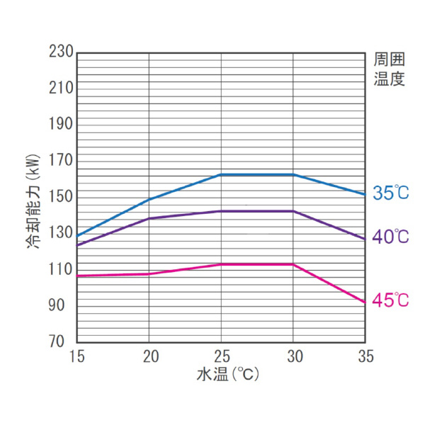 オリオン機械（株） エコハイブリッドチラー FCMC エコハイブリッドチラー FCMC150A