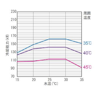オリオン機械（株） エコハイブリッドチラー FCMC エコハイブリッドチラー FCMC150A-P