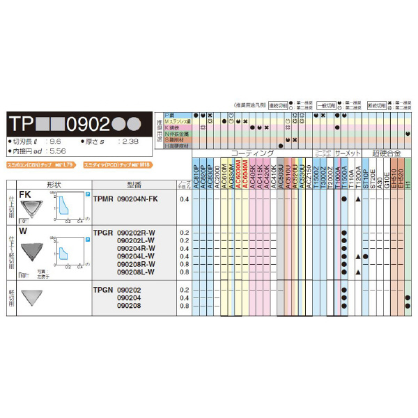 住友電気工業（株） スローアウェイチップ TPGN スローアウェイチップ TPGN090202 T1500A