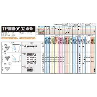 住友電気工業（株） スローアウェイチップ TPGN スローアウェイチップ TPGN090204 T1500A