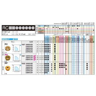 住友電気工業（株） スローアウェイチップ RCMT-RH スローアウェイチップ RCMT2006M0N-RH AC820P