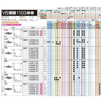 住友電気工業（株） スローアウェイチップ VBGT-FX スローアウェイチップ VBGT110301L-FX AC530U