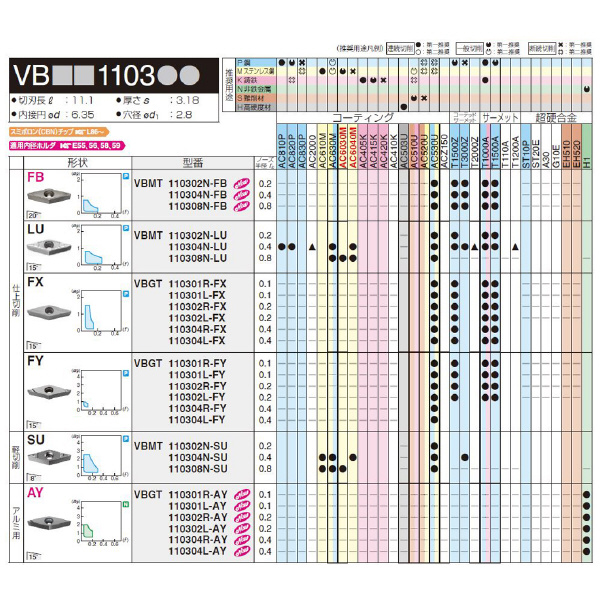 住友電気工業（株） スローアウェイチップ VBMT-LU スローアウェイチップ VBMT110302N-LU T1500A