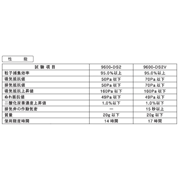 日本製紙クレシア（株） プロテクガード マスクDS2 レスピレーターマスク プロテクガードマスクＤＳ２／小箱単位 67814 ﾚｽﾋﾟﾚｰﾀｰﾏｽｸ ﾊﾞﾙﾌﾞﾅｼ20P