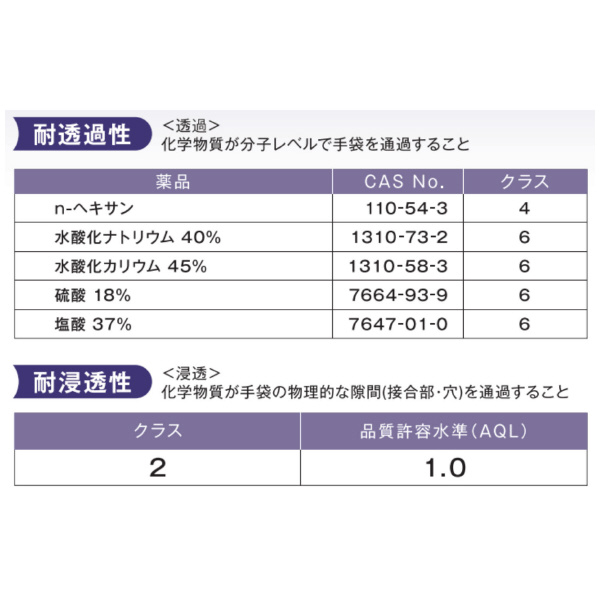 日本製紙クレシア（株） プロテクガードニトリル化学防護手袋 ロング プロテクガードニトリル化学防護手袋／小箱 69284 ﾆﾄﾘﾙｶｶﾞｸﾎﾞｳｺﾞﾃﾌﾞｸﾛﾛﾝｸﾞXL