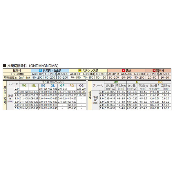 住友電気工業（株） SEC－溝入れバイト インサート GCMN-GG ＳＥＣ－溝入れバイト　インサート GCMN2002-GG AC520U