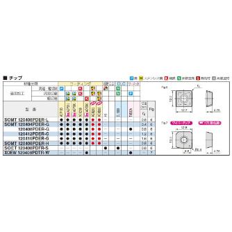 住友電気工業（株） カッタチップ SOMT-H カッタチップ SOMT120408PDER-H ACM200