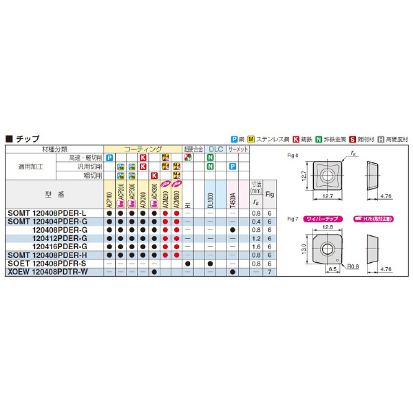 住友電気工業（株） カッタチップ SOMT-H カッタチップ SOMT120408PDER-H ACM200