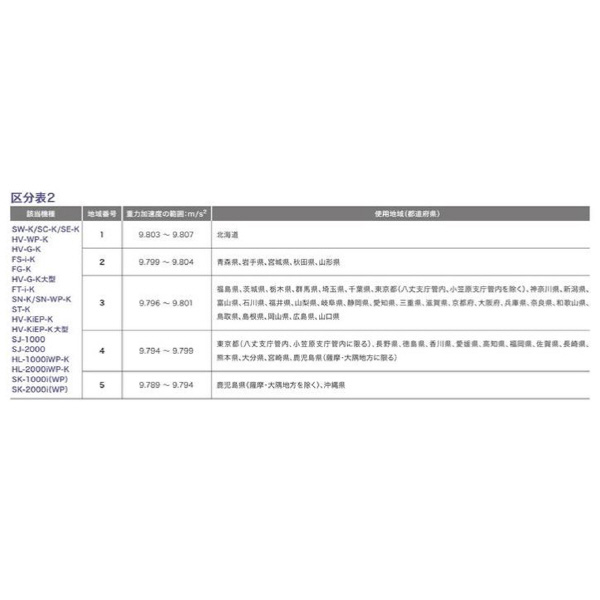 （株）エ－・アンド・デイ デジタル台はかり 防水 検定付 SE デジタル台はかり　防水　検定付 SE-60KAM-K