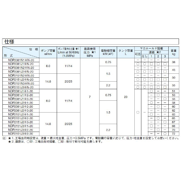 ダイキン工業（株） 油圧ユニットパック NDP 油圧ユニットパック NDP2081J2NN-20